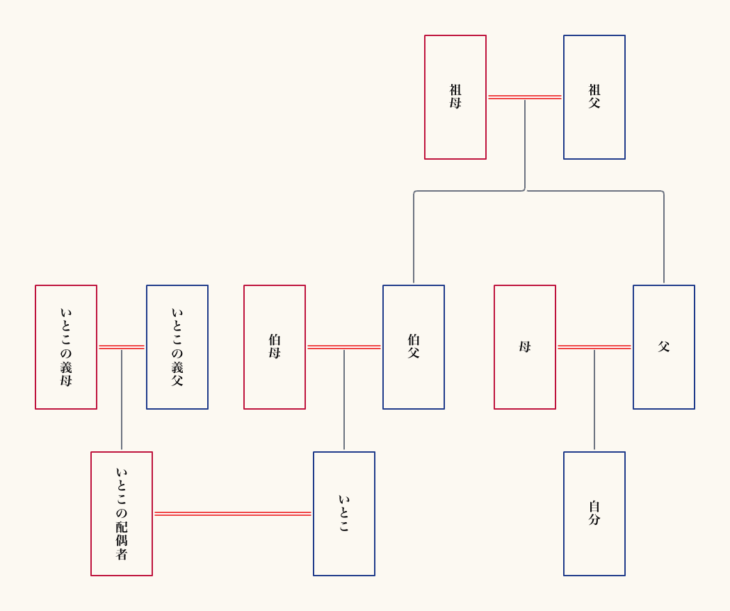 いとこの配偶者の親などを書き加えた家系図